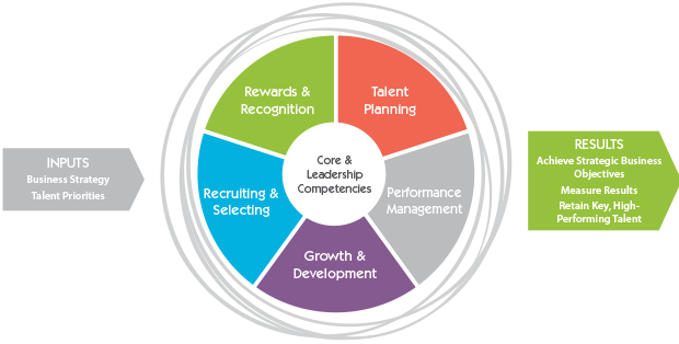 core&leadership_competencies_diagram